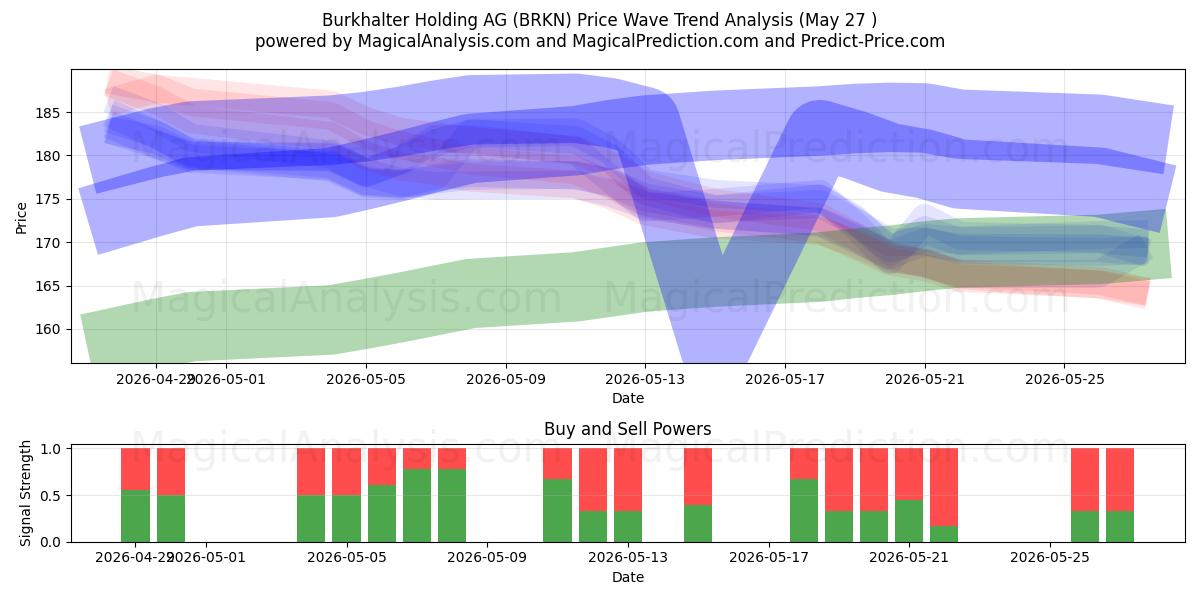 Burkhalter Holding AG (BRKN) Support and Resistance area (18 May) 