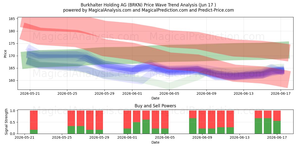  Burkhalter Holding AG (BRKN) Support and Resistance area (16 Jun) 
