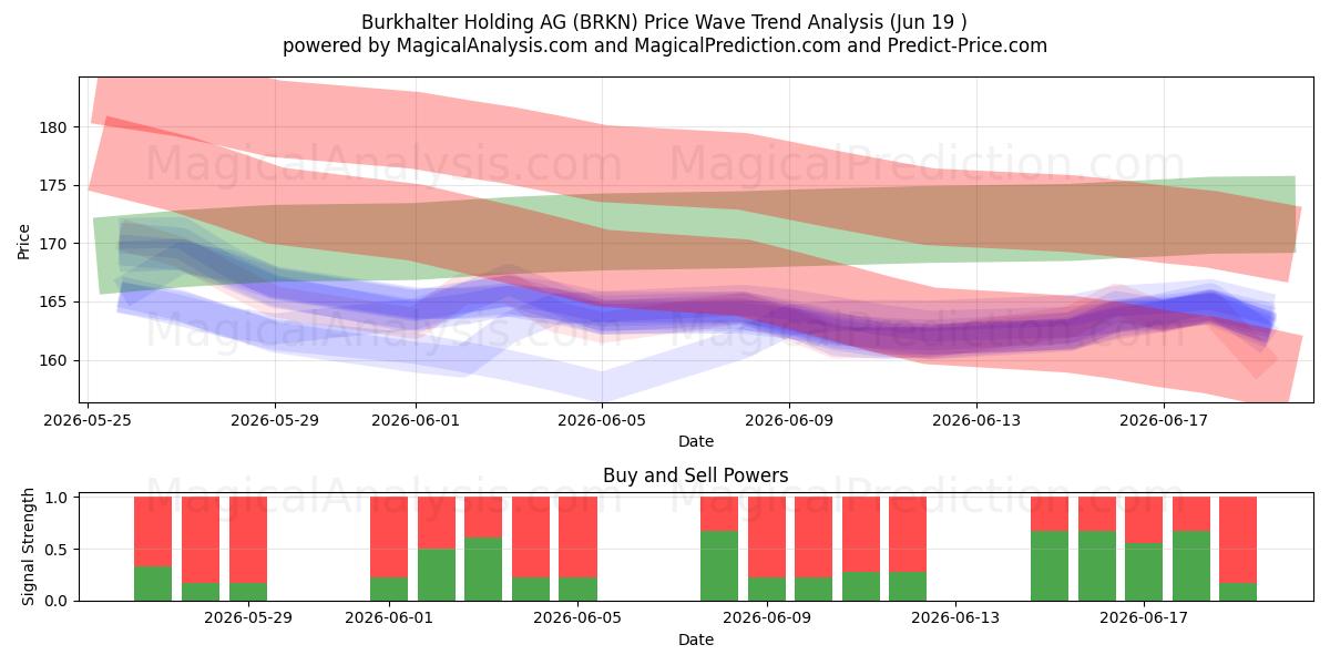  Burkhalter Holding AG (BRKN) Support and Resistance area (17 Jun) 