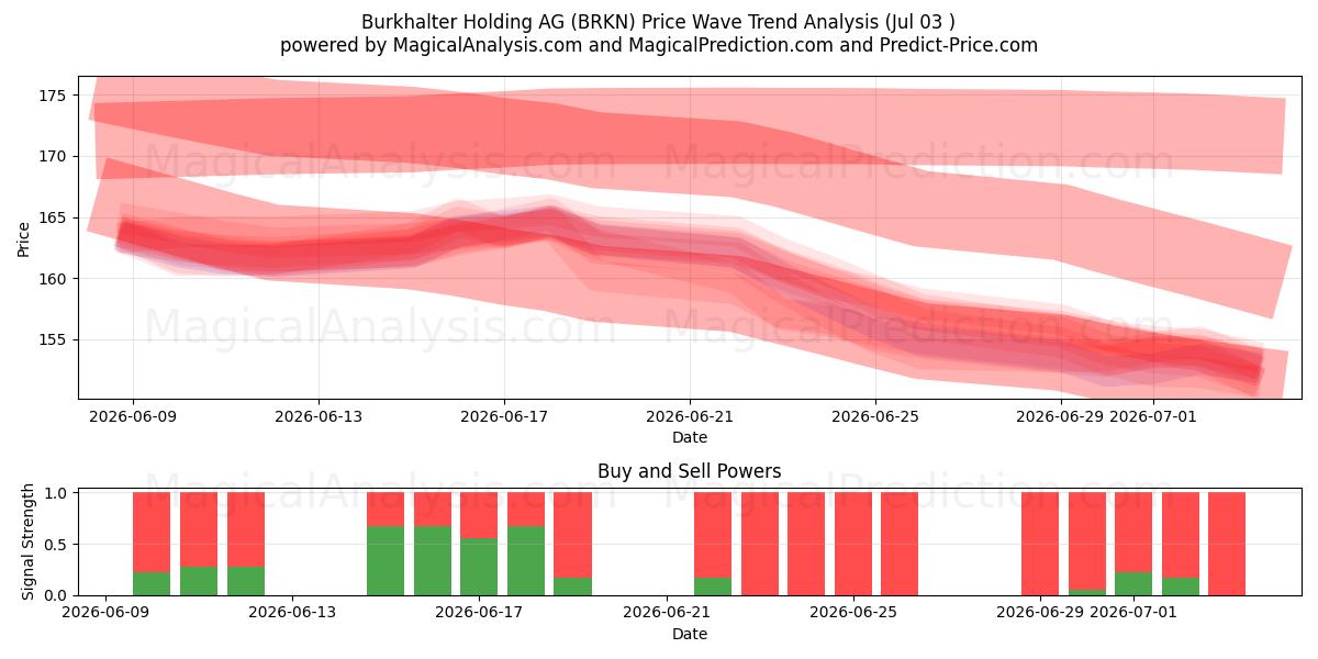  Burkhalter Holding AG (BRKN) Support and Resistance area (02 Jul) 