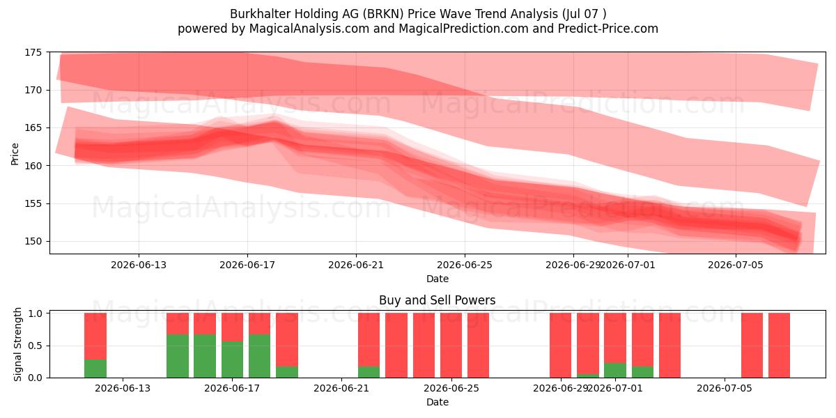  Burkhalter Holding AG (BRKN) Support and Resistance area (06 Jul) 