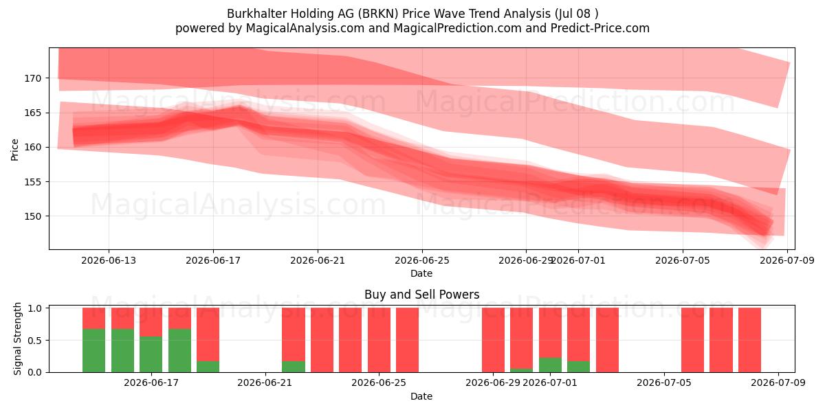  Burkhalter Holding AG (BRKN) Support and Resistance area (07 Jul) 