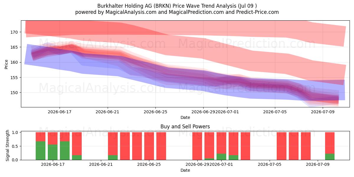 Burkhalter Holding AG (BRKN) Support and Resistance area (08 Jul) 