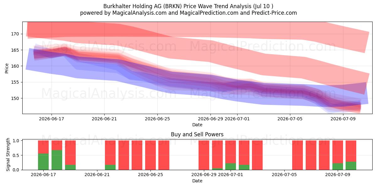  Burkhalter Holding AG (BRKN) Support and Resistance area (09 Jul) 