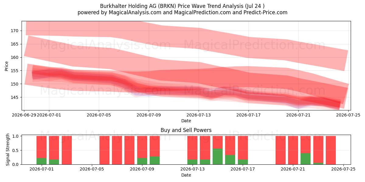  Burkhalter Holding AG (BRKN) Support and Resistance area (23 Jul) 