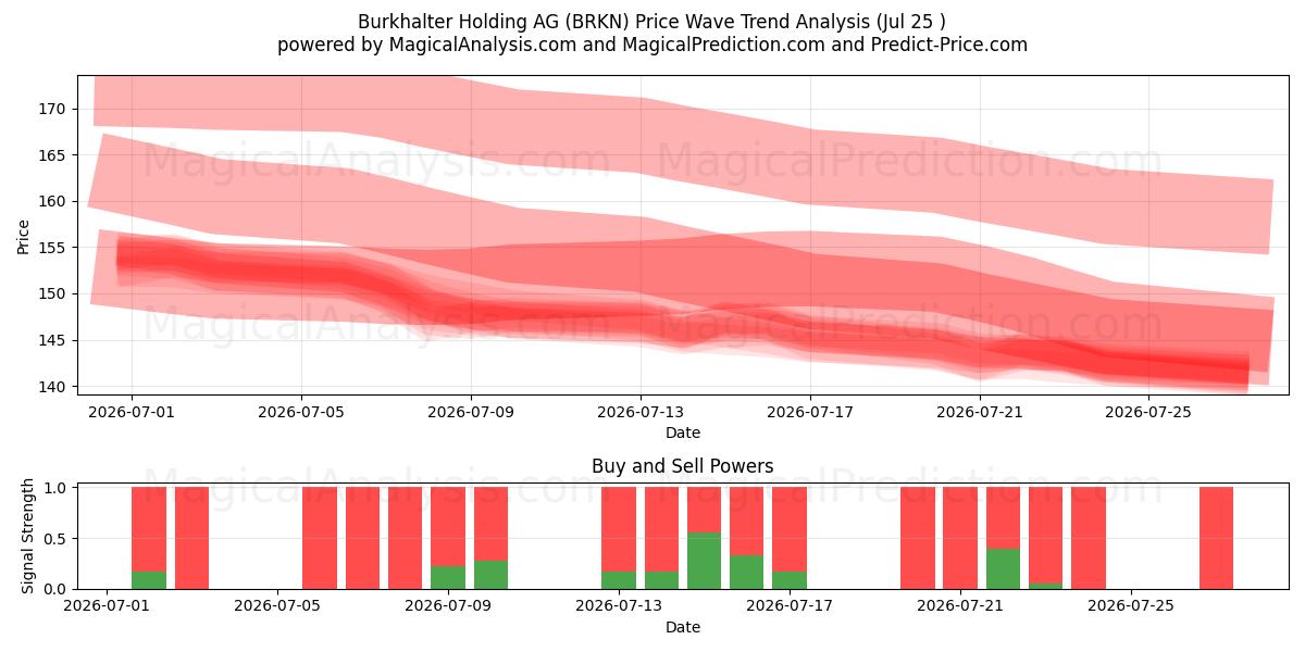  Burkhalter Holding AG (BRKN) Support and Resistance area (24 Jul) 