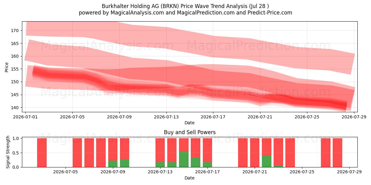  Burkhalter Holding AG (BRKN) Support and Resistance area (27 Jul) 
