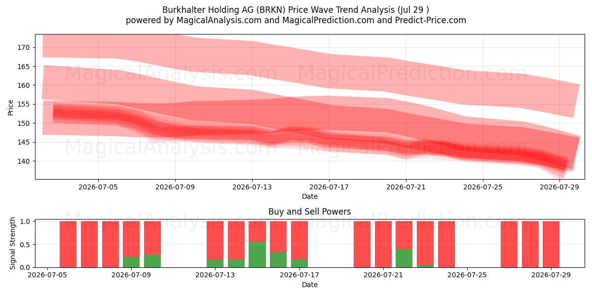  Burkhalter Holding AG (BRKN) Support and Resistance area (28 Jul) 