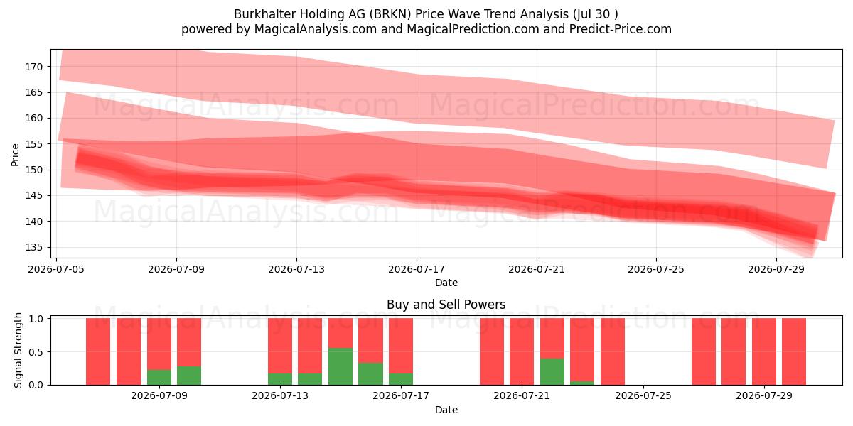  Burkhalter Holding AG (BRKN) Support and Resistance area (29 Jul) 