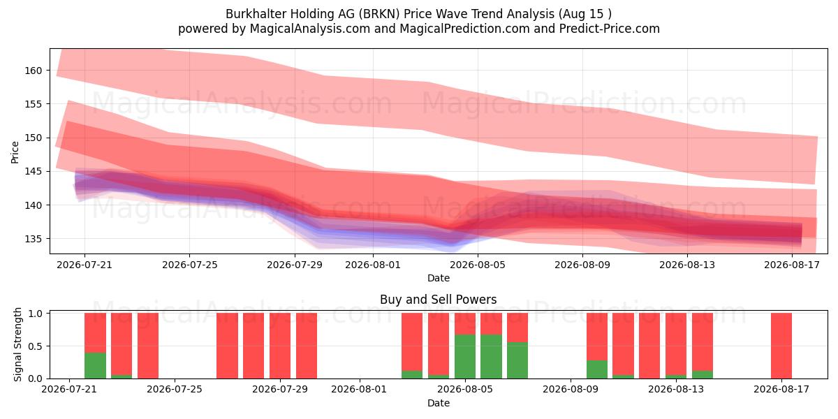  Burkhalter Holding AG (BRKN) Support and Resistance area (13 Aug) 