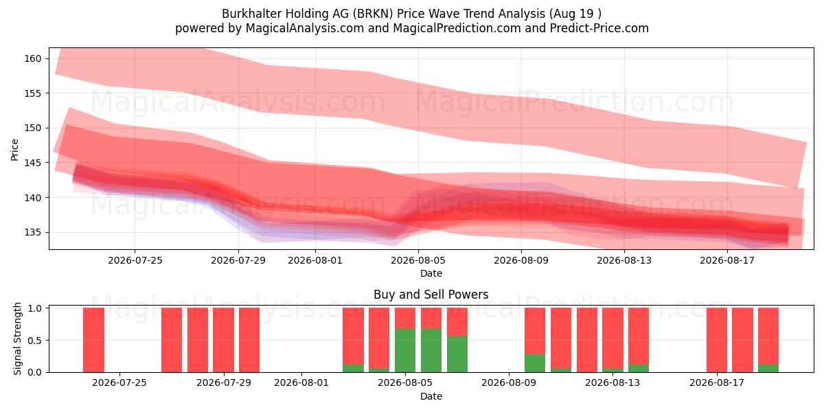 Burkhalter Holding AG (BRKN) Support and Resistance area (17 Aug) 