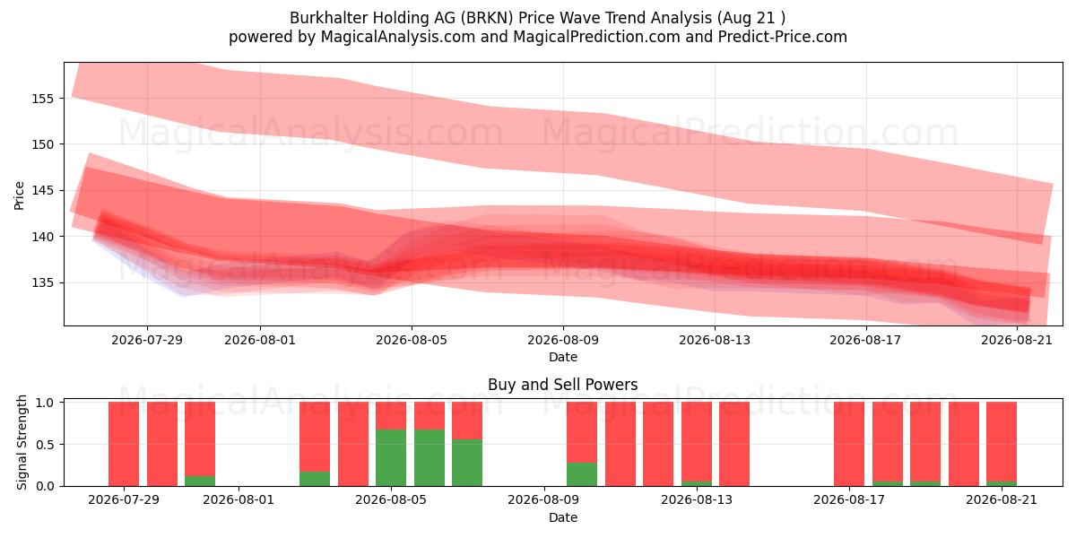  Burkhalter Holding AG (BRKN) Support and Resistance area (18 Aug) 