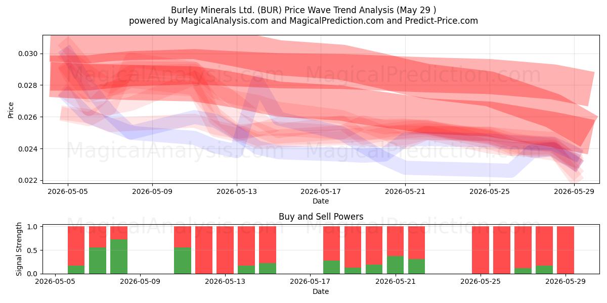  Burley Minerals Ltd. (BUR) Support and Resistance area (28 May) 
