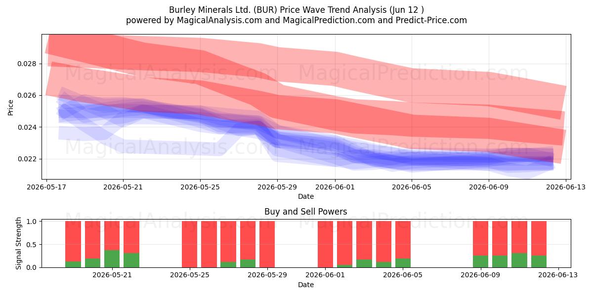  Burley Minerals Ltd. (BUR) Support and Resistance area (11 Jun) 