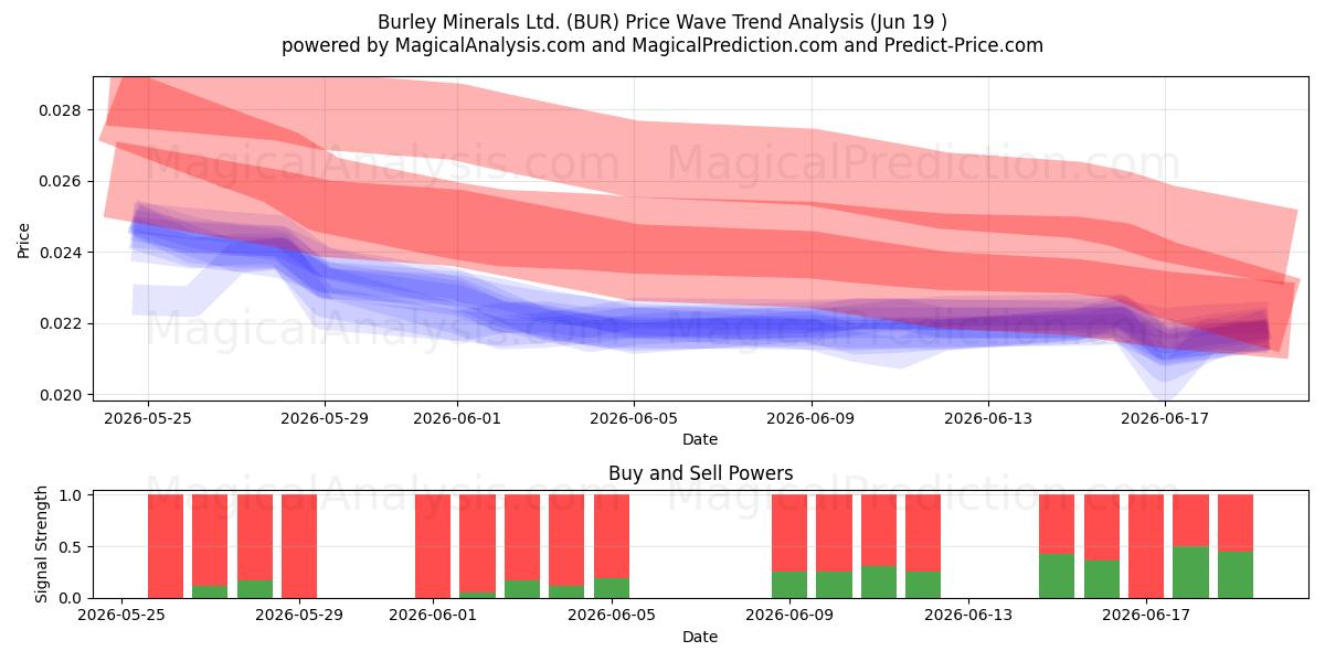  Burley Minerals Ltd. (BUR) Support and Resistance area (18 Jun) 