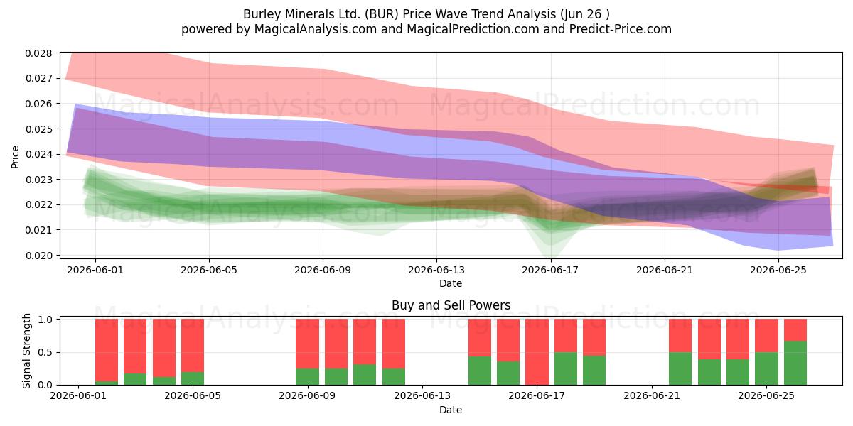  Burley Minerals Ltd. (BUR) Support and Resistance area (25 Jun) 