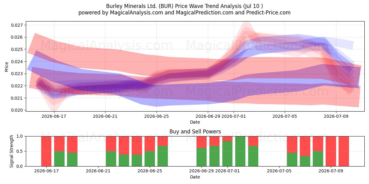  Burley Minerals Ltd. (BUR) Support and Resistance area (09 Jul) 