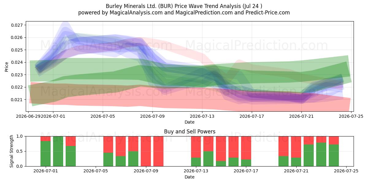  Burley Minerals Ltd. (BUR) Support and Resistance area (23 Jul) 