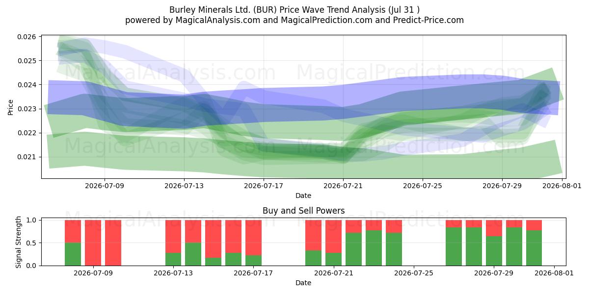  Burley Minerals Ltd. (BUR) Support and Resistance area (30 Jul) 