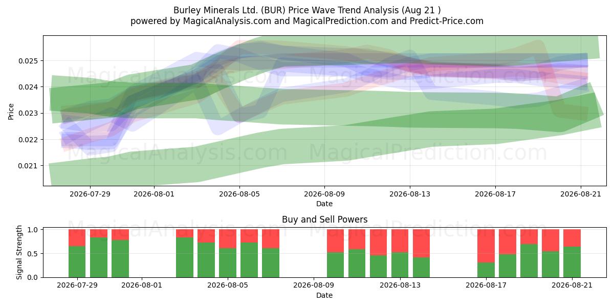  Burley Minerals Ltd. (BUR) Support and Resistance area (20 Aug) 