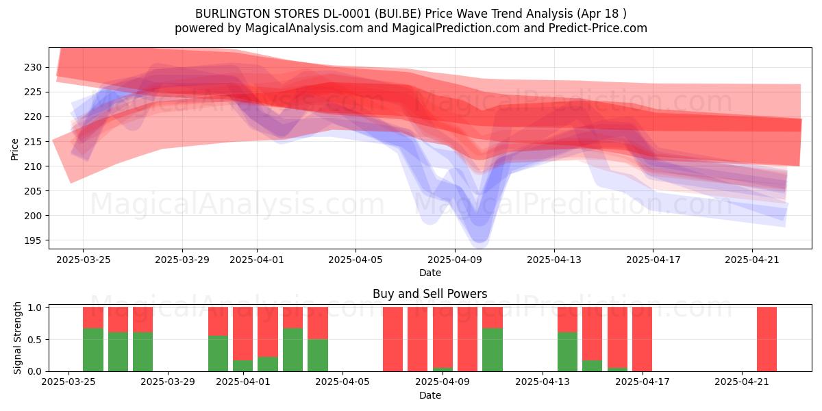  BURLINGTON STORES DL-0001 (BUI.BE) Support and Resistance area (18 Apr) 