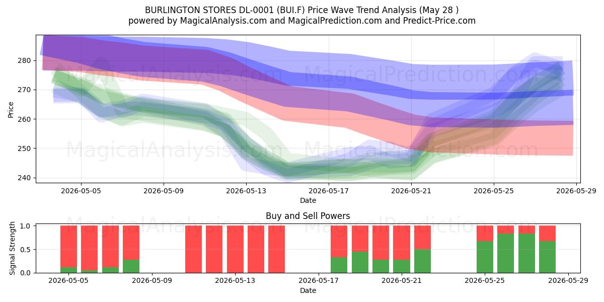  BURLINGTON STORES DL-0001 (BUI.F) Support and Resistance area (28 May) 
