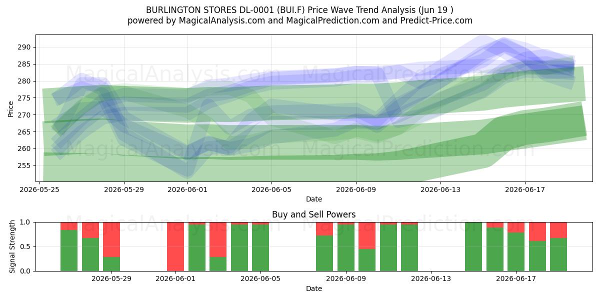  BURLINGTON STORES DL-0001 (BUI.F) Support and Resistance area (18 Jun) 