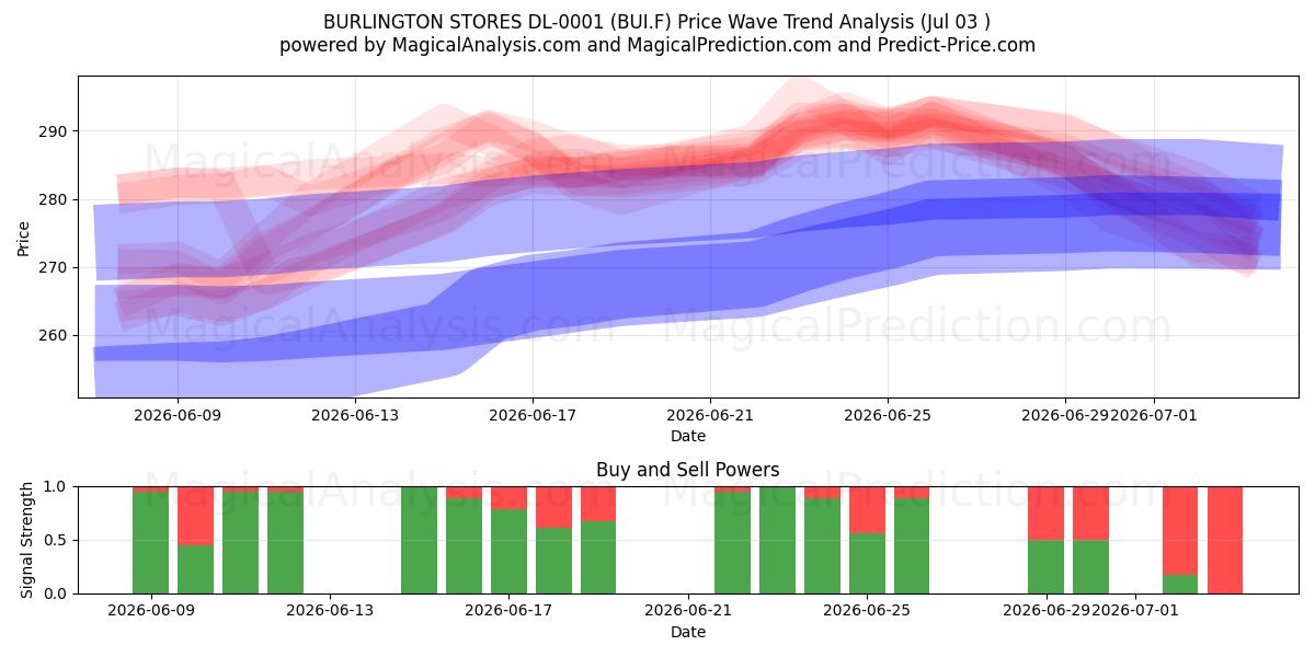  BURLINGTON STORES DL-0001 (BUI.F) Support and Resistance area (02 Jul) 