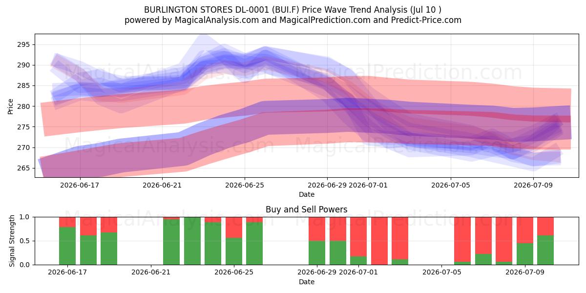  BURLINGTON STORES DL-0001 (BUI.F) Support and Resistance area (09 Jul) 