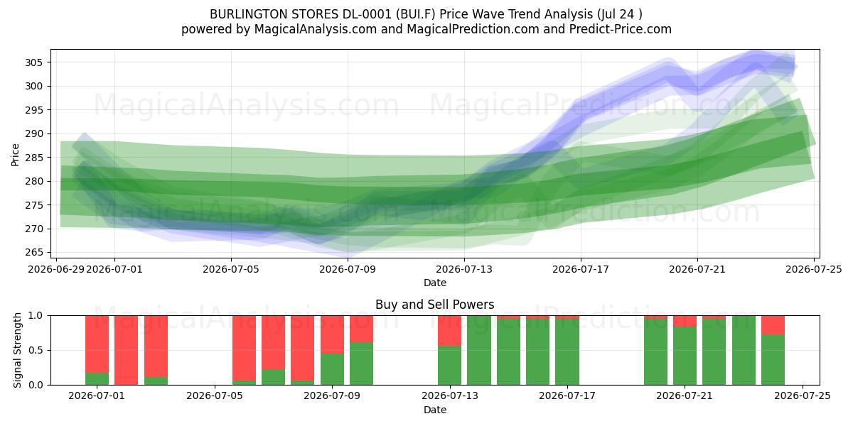  BURLINGTON STORES DL-0001 (BUI.F) Support and Resistance area (23 Jul) 