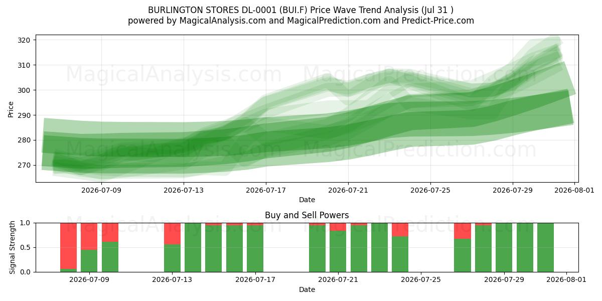  BURLINGTON STORES DL-0001 (BUI.F) Support and Resistance area (30 Jul) 