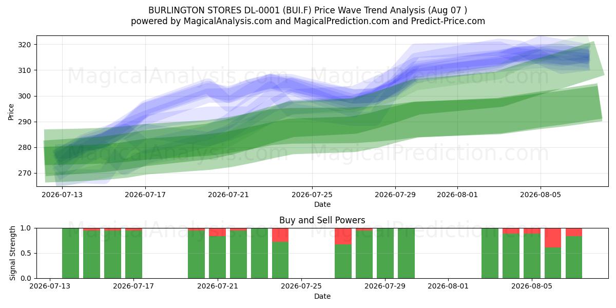  BURLINGTON STORES DL-0001 (BUI.F) Support and Resistance area (06 Aug) 