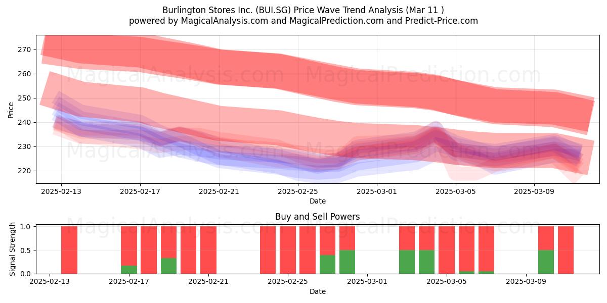  Burlington Stores Inc. (BUI.SG) Support and Resistance area (13 Mar) 