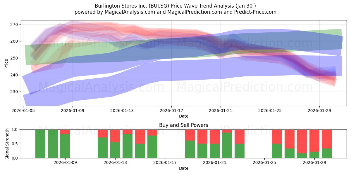  Burlington Stores Inc. (BUI.SG) Support and Resistance area (29 Jan) 