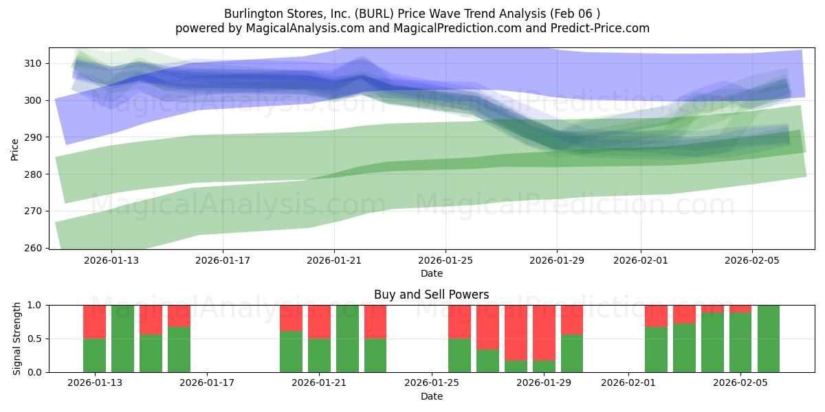  Burlington Stores, Inc. (BURL) Support and Resistance area (05 Feb) 