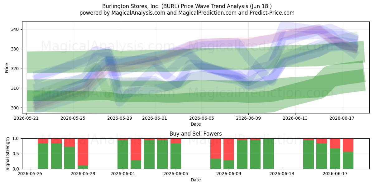  Burlington Stores, Inc. (BURL) Support and Resistance area (17 Jun) 