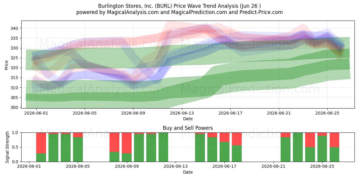  Burlington Stores, Inc. (BURL) Support and Resistance area (25 Jun) 