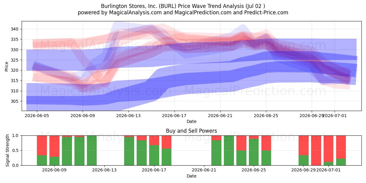  Burlington Stores, Inc. (BURL) Support and Resistance area (01 Jul) 