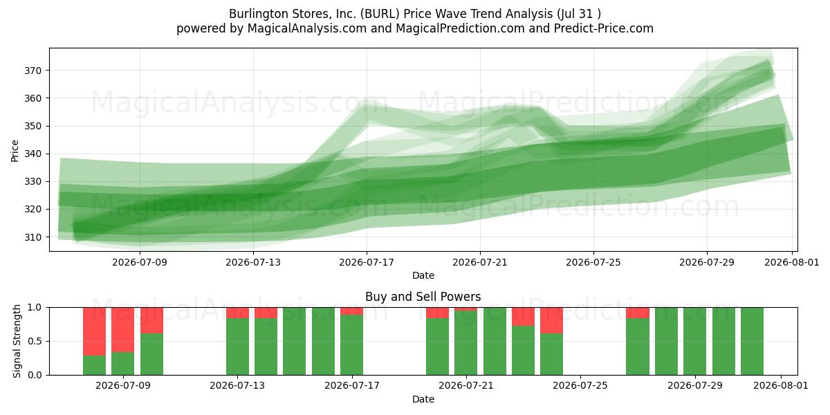  Burlington Stores, Inc. (BURL) Support and Resistance area (30 Jul) 
