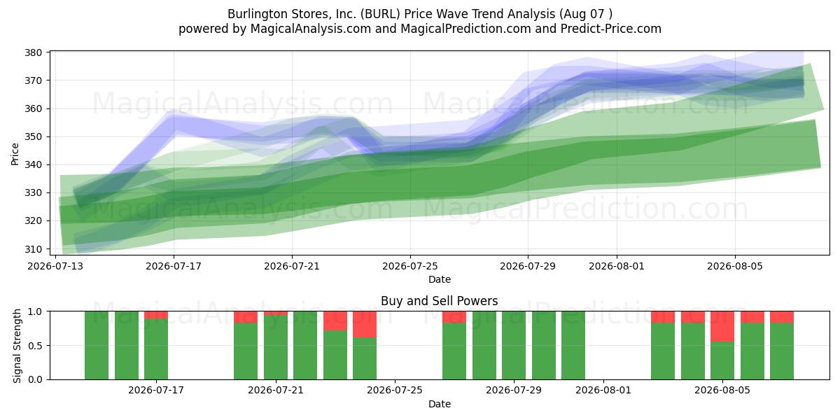  Burlington Stores, Inc. (BURL) Support and Resistance area (06 Aug) 