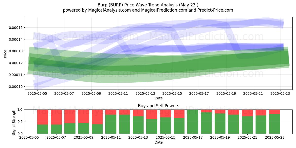  げっぷ (BURP) Support and Resistance area (22 May) 