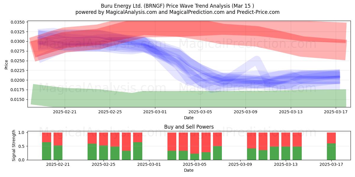  Buru Energy Ltd. (BRNGF) Support and Resistance area (15 Mar) 