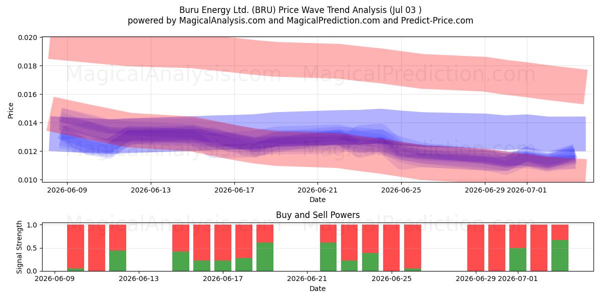  Buru Energy Ltd. (BRU) Support and Resistance area (02 Jul) 