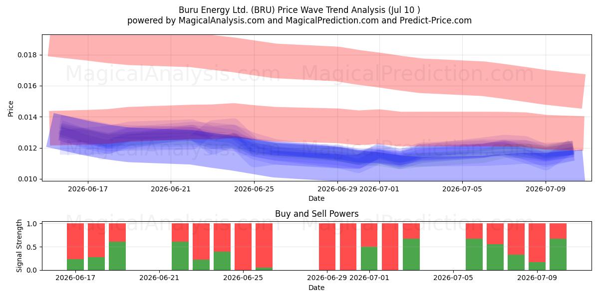  Buru Energy Ltd. (BRU) Support and Resistance area (09 Jul) 