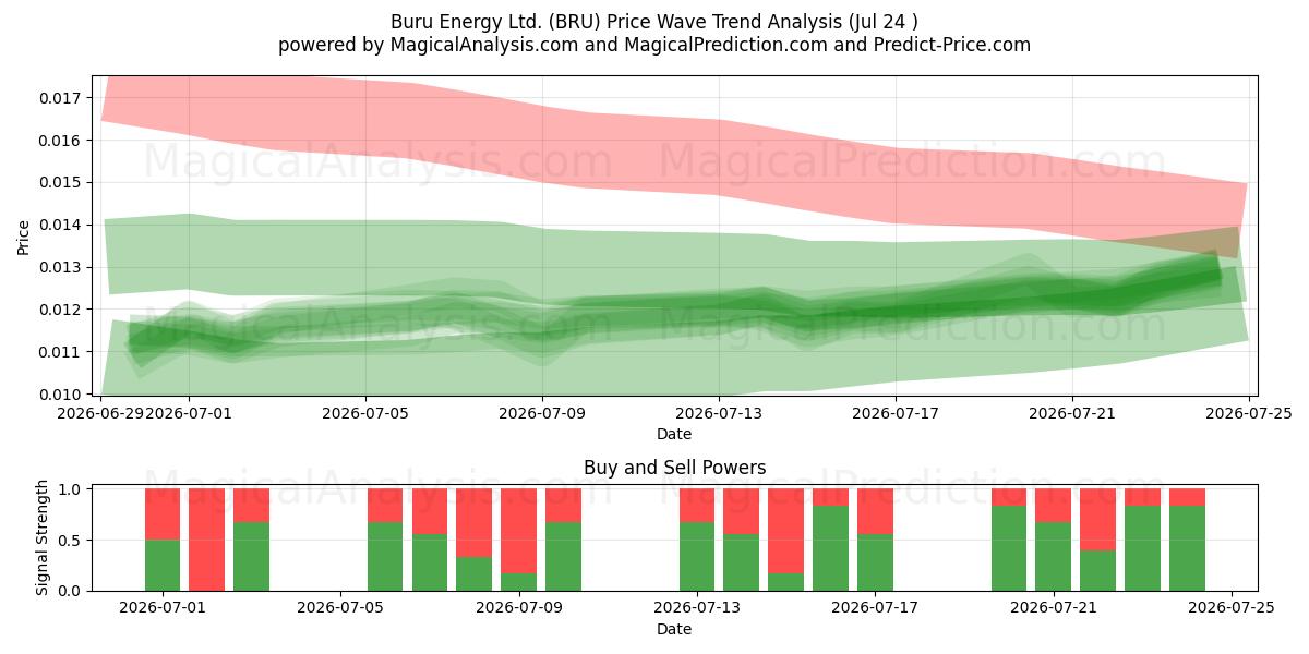  Buru Energy Ltd. (BRU) Support and Resistance area (23 Jul) 