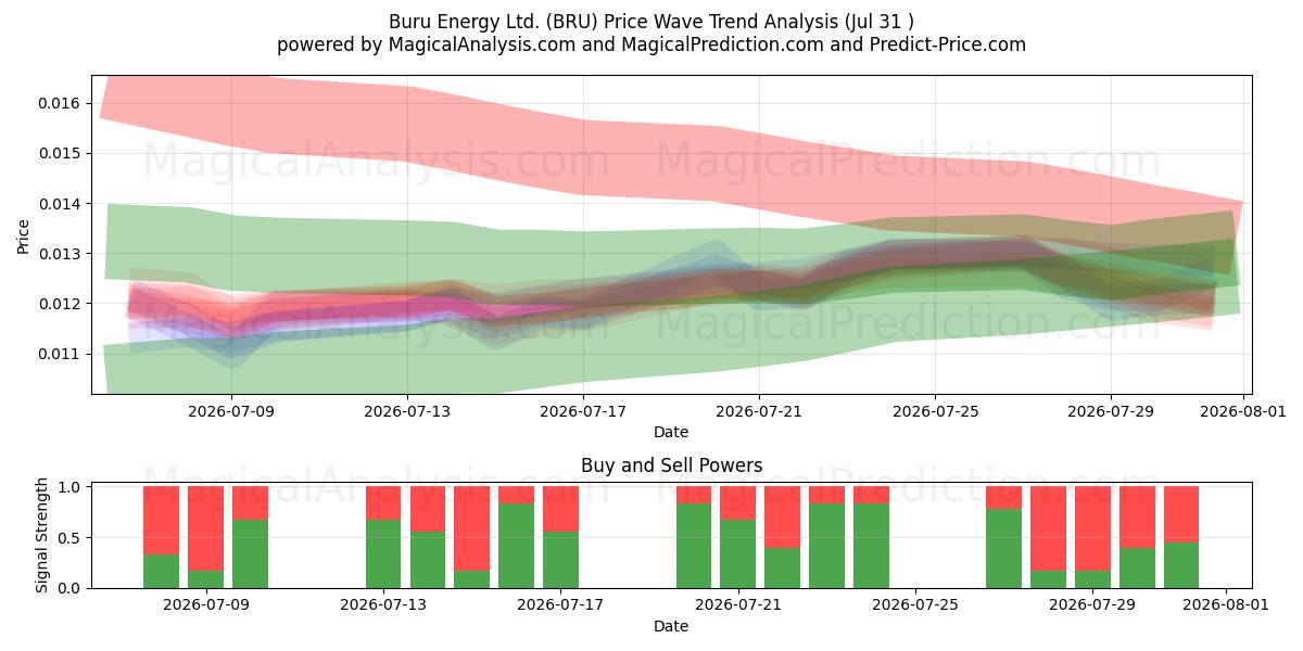 Buru Energy Ltd. (BRU) Support and Resistance area (30 Jul) 