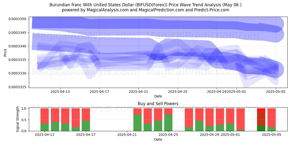  布隆迪法郎兑美元 (BIFUSD(Forex)) Support and Resistance area (06 May) 