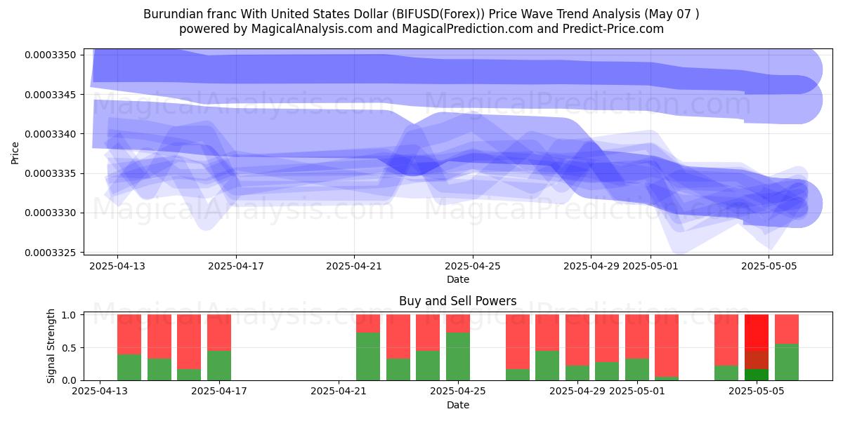  यूनाइटेड स्टेट्स डॉलर के साथ बुरुंडियन फ़्रैंक (BIFUSD(Forex)) Support and Resistance area (07 May) 