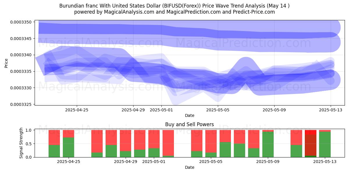 ブルンジ・フランと米ドル (BIFUSD(Forex)) Support and Resistance area (14 May) 
