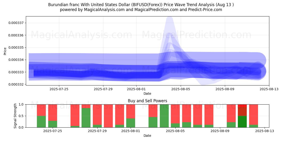  Burundian franc With United States Dollar (BIFUSD(Forex)) Support and Resistance area (11 Aug) 